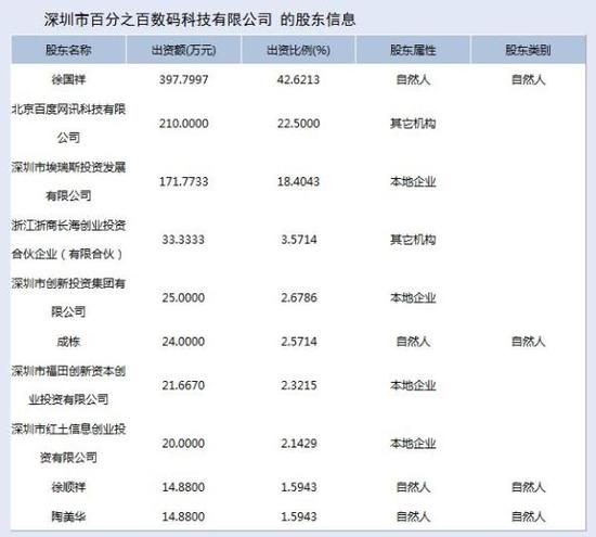 百加股權(quán)。 