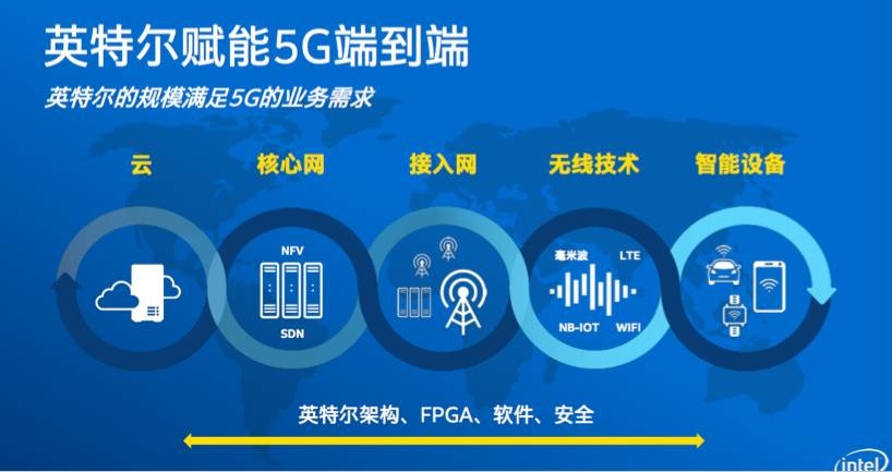 借蘋果懟高通背后，是英特爾害怕錯過5G的恐懼？ 